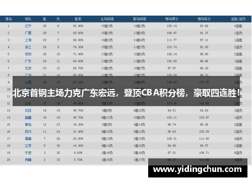 北京首钢主场力克广东宏远，登顶CBA积分榜，豪取四连胜！